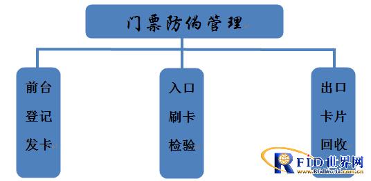 RFID ticket anti-counterfeiting management solution
