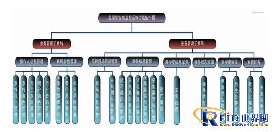 Temperature and humidity intelligent monitoring system program