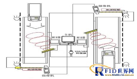 RFID gate vehicle access management system