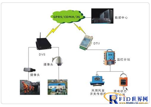 Hongdian H7000 is used in the communication of coal mine remote monitoring system