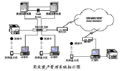 Smart RFID fixed asset management solution