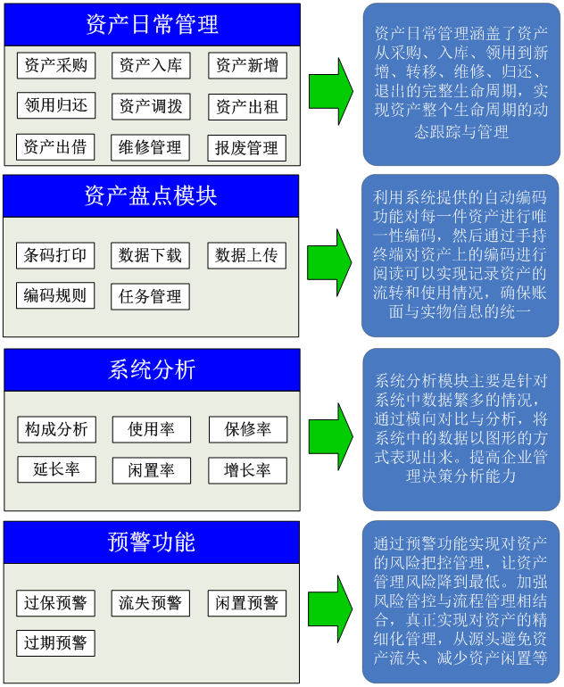 Physical asset management system solutions