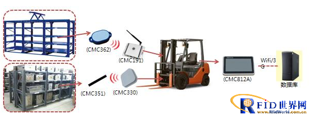 RFID mold management system
