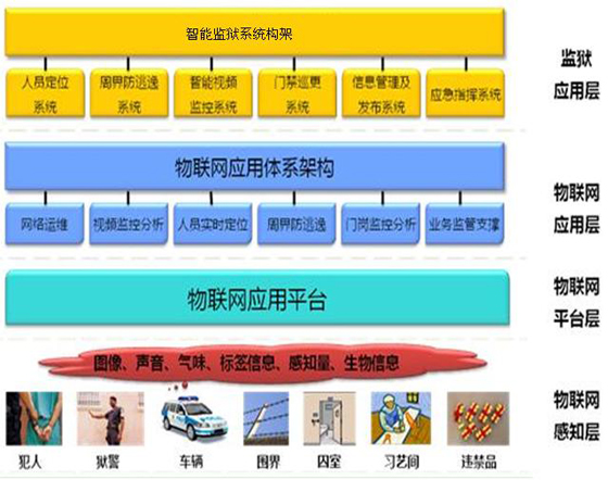 Brief Introduction of Intelligent Prison Management System