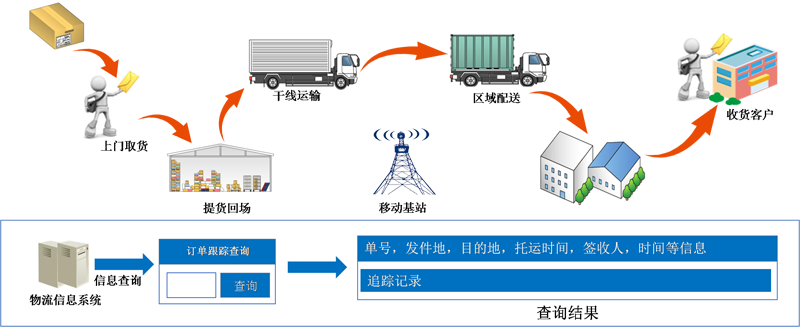 Mobile informatization solution for intra-city logistics