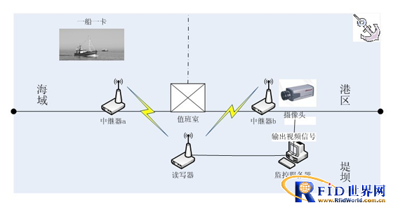 Ship identification based on 433MHz RFID