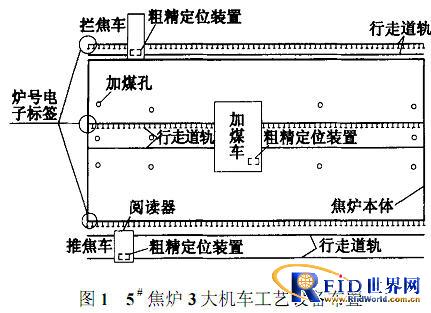 Application of RFID technology in automatic control of three major coking locomotives