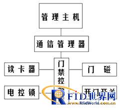 Beijing Yingzhike Intelligent Access Control System Design Solution