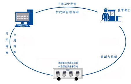 Vaccine cold chain wireless temperature and humidity real-time monitoring and management platform