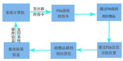 Solution based on RFID warehousing logistics management system
