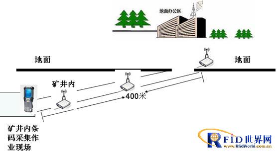 RFID mine wireless data real-time acquisition and transmission system scheme