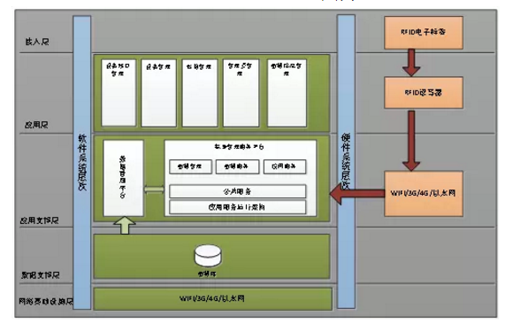 Network resource RFID application system solution