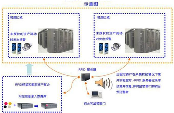 RFID outdoor equipment mobile inspection program