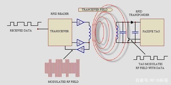 RFID factory inventory management solution
