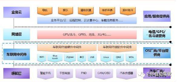 Car networking architecture and solutions