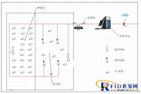 RFID document management solution