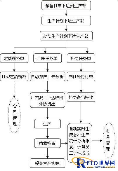 Application of RFID in manufacturing