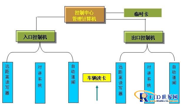 Intelligent parking system based on active RFID