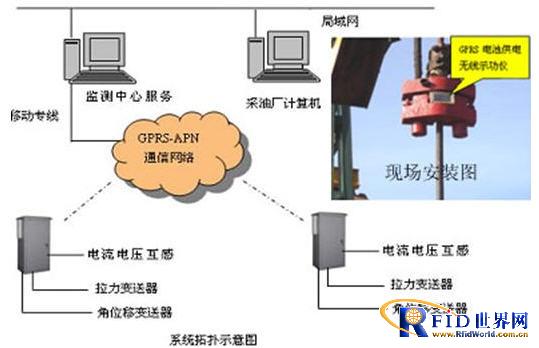 Brief introduction of GPRS remote oil well monitoring system