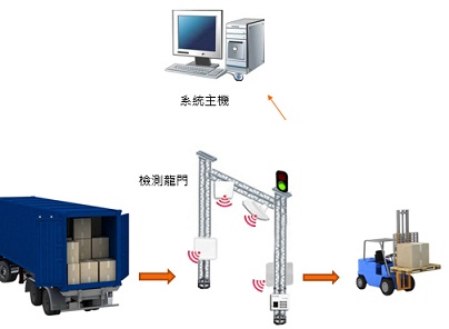 UHF RFID factory logistics management