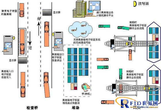 RFID smart logistics system solution