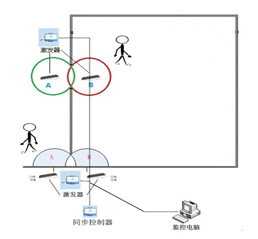 Personnel indoor location management scheme based on 433MHz+125KHz dual-frequency RFID