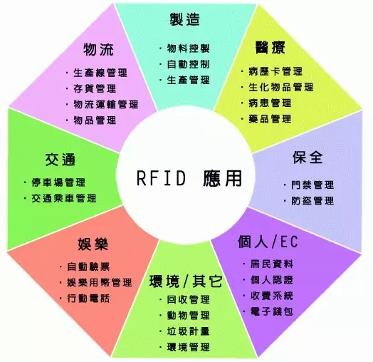 Asset management rifd solution