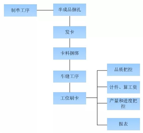 Smart factory management solution based on RFID and ZigBee