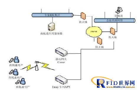 Internet of Things, RFID, mobile commerce, petrochemical industry informatization construction plan