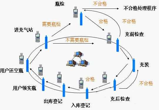 RFID gas cylinders and retail safety management system