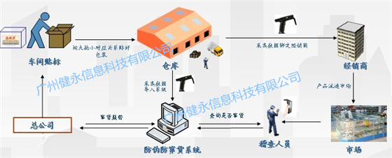 RFID anti-counterfeiting and anti-channeling management system-Jianyong Technology