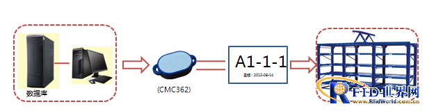 RFID mold management system