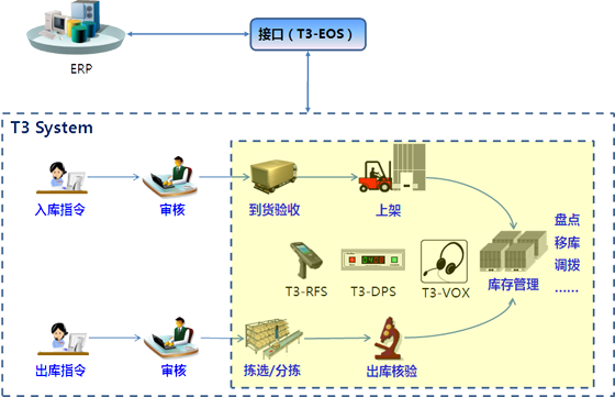 Tuotu Technology's overall solution for e-commerce logistics management
