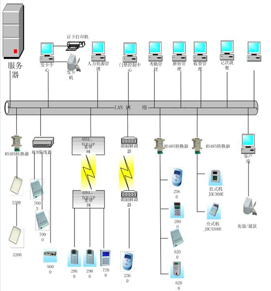 RFID campus card management system