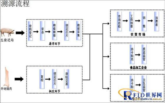 RFID pig industry production traceability management solution