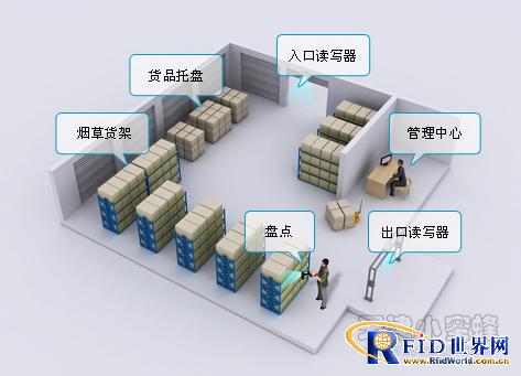 Little bee RFID tobacco warehouse system solution