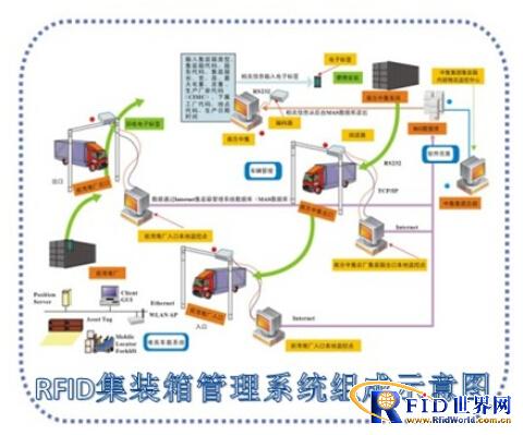 RFID container management system