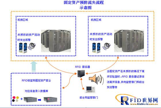 RFID power equipment room asset management