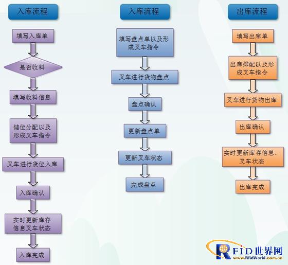 Suzhou Xinhui RFID Warehouse Management System Solution