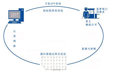 Kong Cheng cold chain wireless real-time monitoring and management platform
