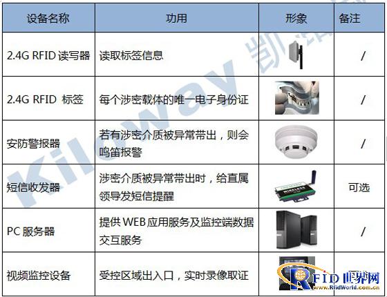 Secret Carrier Lifetime Management System_Military and Civil Industry Application Solution