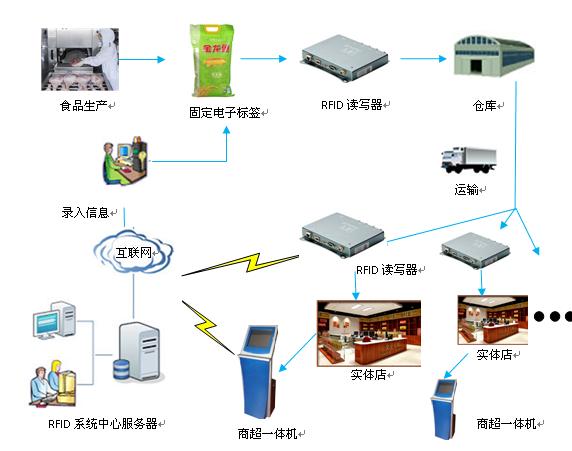 Application solutions based on UHF RFID technology in the field of food safety