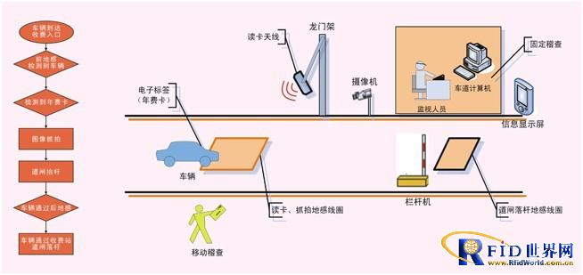 RFID road and bridge electronic toll management system