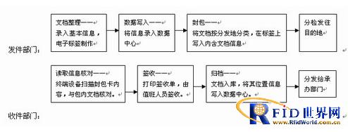 RFID document management solution
