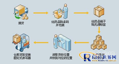 Little bee RFID medical warehouse system solution