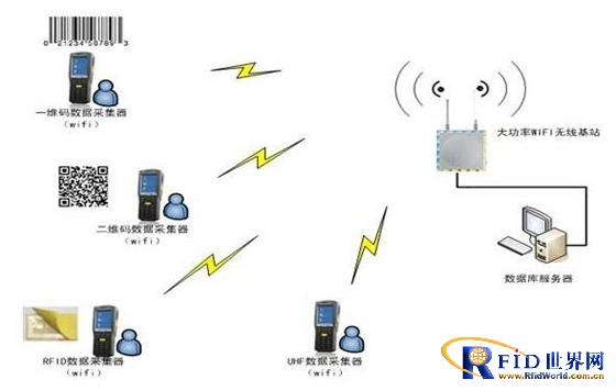 RFID Warehouse Management Application Solution