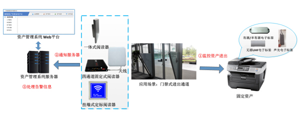 Zhuojin Communication RFID Asset Management Solution