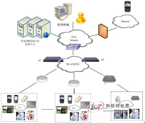 Internet of Things Solution for Smart Hospital Based on WLAN Network