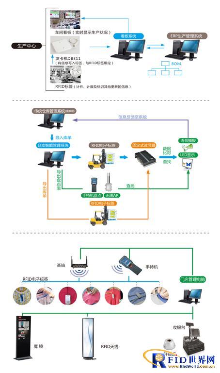 Smart retail system solutions