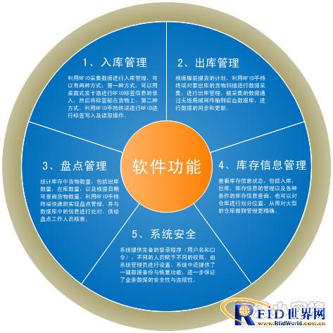 RFID Warehouse Management System-Apparel Industry